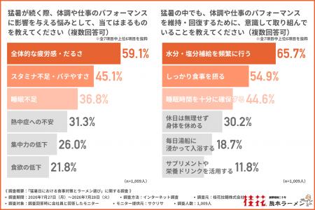 【猛暑の食事】「ガッツリ」食べたいけれど「胃もたれ 【猛暑の食事】「ガッツリ」食べたいけれど「胃もたれ