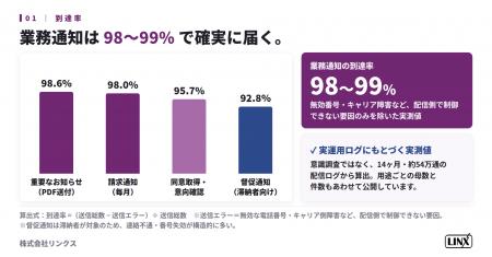 郵送からSMSへの移行、受信者の98%が同意。開封・アク