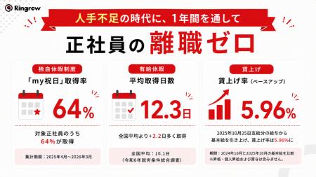 人手不足の時代に、1年間を通して正社員の離職ゼロ──