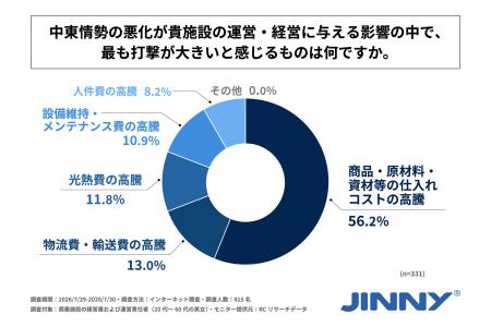 中東情勢の悪化による運営コストの高騰を実感している 中東情勢の悪化による運営コストの高騰を実感している