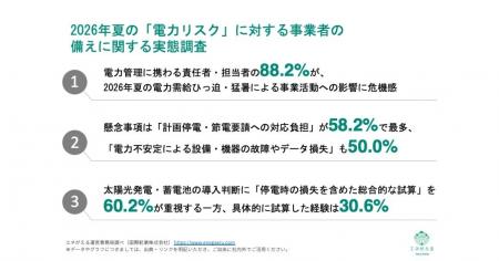 [独自レポートVol.50]88.2%が「2026夏の電力ひっ迫×猛