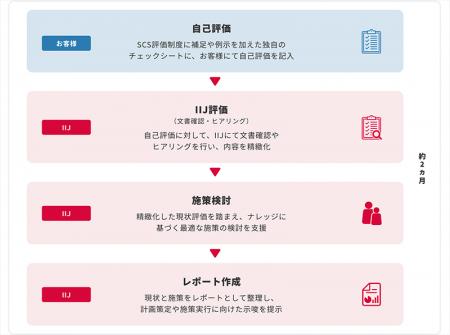 IIJ、セキュリティ対策評価制度への対応を支援する「I