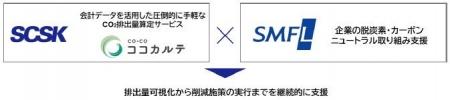 SCSKと三井住友ファイナンス&リース、中堅・中小 SCSKと三井住友ファイナンス&リース、中堅・中小