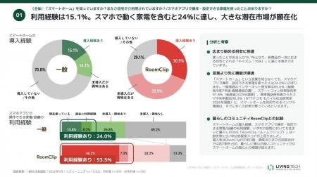 LIVING TECH協会とRoomClipが「スマートホーム市場動 LIVING TECH協会とRoomClipが「スマートホーム市場動