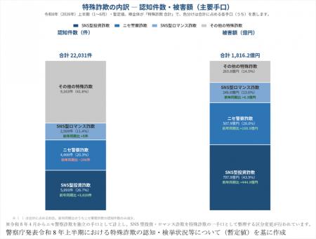 SocioFutureとトレンドマイクロ、SNS型投資詐欺等の防