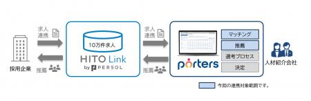 『PORTERS』と『HITO-Linkエージェント』が連携、人材 『PORTERS』と『HITO-Linkエージェント』が連携、人材