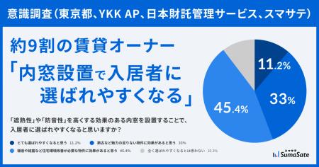 約9割の賃貸オーナー「内窓設置で入居者に選ばれやす 約9割の賃貸オーナー「内窓設置で入居者に選ばれやす