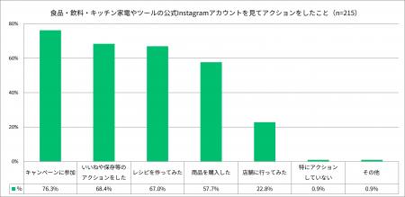 企業公式Instagram閲覧者の91.6%が購買意欲向上、57.7
