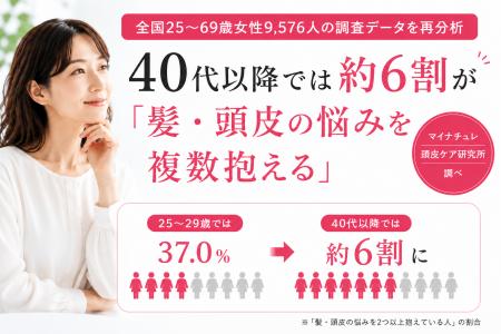 40代以降では約6割が「髪・頭皮の悩みを複数抱える」 40代以降では約6割が「髪・頭皮の悩みを複数抱える」