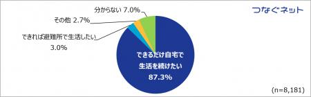 【マンション住民約8,000人への防災調査】在宅避難へ 【マンション住民約8,000人への防災調査】在宅避難へ
