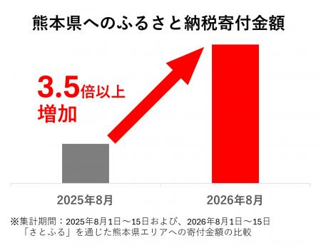 熊本地震後、ふるさと納税で熊本へ寄付・検索が増加