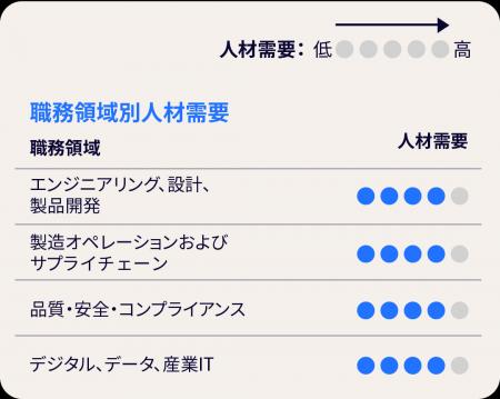 製造業企業の63%が「スキルギャップ」を変革の最大の 製造業企業の63%が「スキルギャップ」を変革の最大の