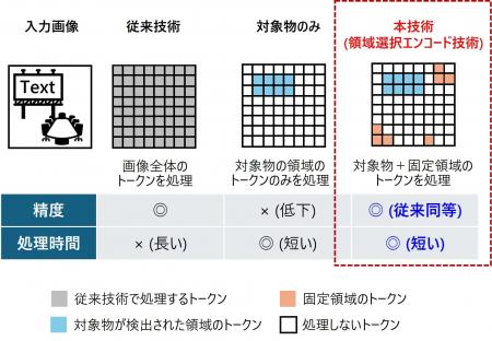 膨大な画像データを扱うAIの処理を高速化する「領域選 膨大な画像データを扱うAIの処理を高速化する「領域選