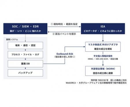 「EDR・SIEM・SOC・バックアップ連携」ランサム被害の 「EDR・SIEM・SOC・バックアップ連携」ランサム被害の