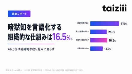 【業務引き継ぎに関する実態調査】暗黙知を言語化する