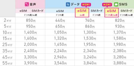 「IIJmioモバイルサービス ギガプラン」のeSIMライン 「IIJmioモバイルサービス ギガプラン」のeSIMライン