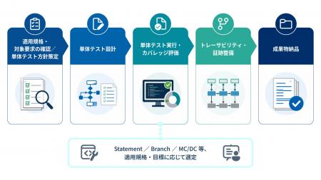 SDV時代の車載ソフトウェア開発を支援、「ソフトウェ