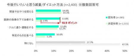 千葉市民の肥満および肥満症実態調査で「肥満と肥満症