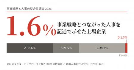 事業戦略とつながった人事を記述で示せた上場企業は1.