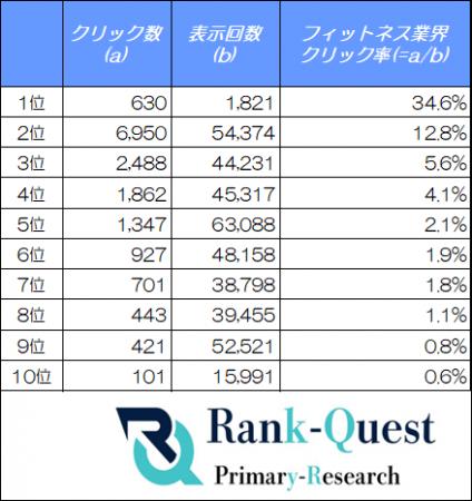 【2026年7月最新データ】フィットネス業界の検索順位