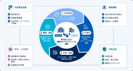 NRIセキュア、経済産業省「SCS評価制度」への対応支援