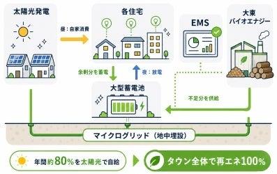 脱炭素先行地域で、国内初となる「民間主導」のマイク