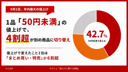 1品「50円未満」の値上げでも、4割超が別の商品に切り