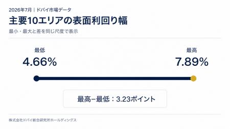 ドバイ総研、主要10エリアの表面利回りを調査　最高7.