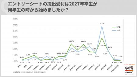 企業の採用スケジュール、一気に早期化し「3年生の3月 企業の採用スケジュール、一気に早期化し「3年生の3月