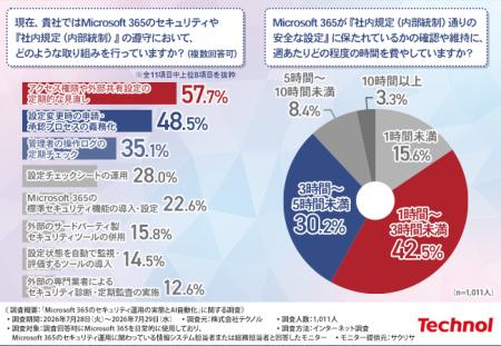 【9割の「管理できている」は過信？】Microsoft 365の