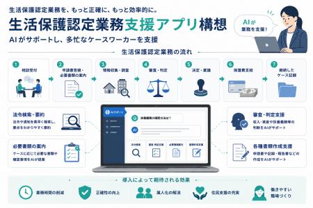 Blueship、AIを活用した「生活保護認定業務支援アプリ Blueship、AIを活用した「生活保護認定業務支援アプリ