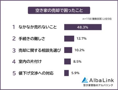 【空き家の売却で困ったことは？】売却経験者118人ア