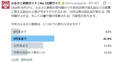今年のふるさと納税、約68%が「9月末までに終わらせる