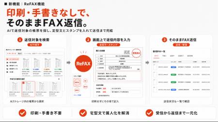 印刷不要でFAX返信が可能に。受発注バスターズが新機