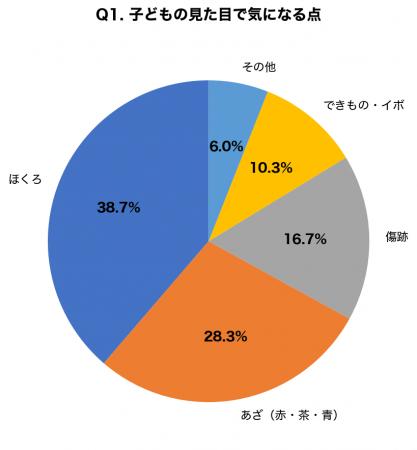 新学期直前、子どもの「見た目の悩み」調査|親の78.3 新学期直前、子どもの「見た目の悩み」調査|親の78.3