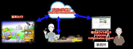 建設現場の状況を一元管理し、遠隔からの施工管理や安