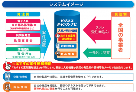 受発注マッチングサイト「ビジネスチャンス・ナutf-8