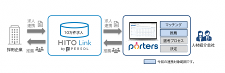 『PORTERS』と『HITO-Linkエージェント』が連携utf-8