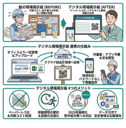 建築現場のDXを推進する4社連携プロジェクトが発足 建築現場のDXを推進する4社連携プロジェクトが発足