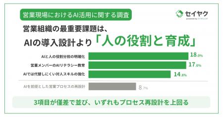 【営業職のAI活用調査】営業組織で問われているのは、
