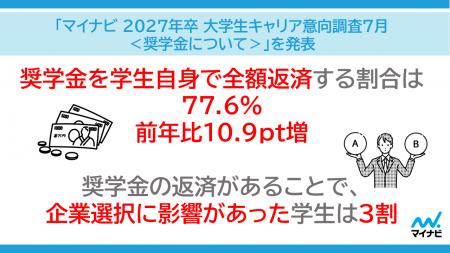 「マイナビ2027年卒 大学生キャリア意向調査7月<奨学 「マイナビ2027年卒 大学生キャリア意向調査7月<奨学