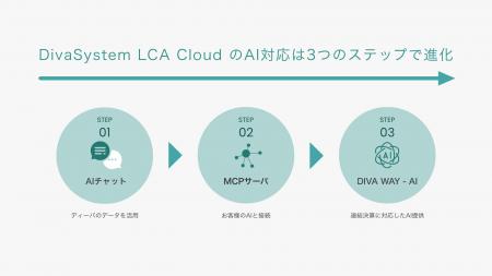 ディーバ、連結会計クラウドサービス「DivaSystem LCA