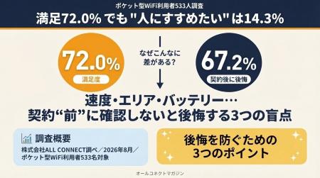 【ポケット型WiFi利用者533人調査】満足度は72.0%、そ