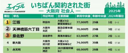 ≪大阪府 社会人ひとり暮らし≫“住みたい街ランキング”