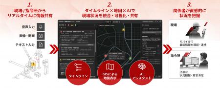 鉄道・電力・通信などの社会インフラ現場の障害対応に