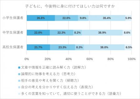 保護者4割、子に身に付けてほしいのは「表現力」　読