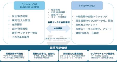 株式会社シャロン、Dynamics 365 Business CentralとS