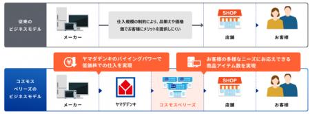 コスモスベリーズ加盟店団体「ローカルプラットフォー
