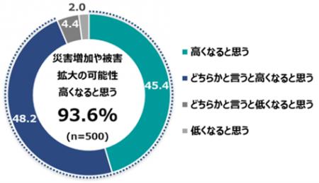 「在宅避難」希望6割超も、3割が備えに課題 ~9月1日 「在宅避難」希望6割超も、3割が備えに課題 ~9月1日