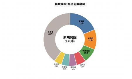 【2026年6月・全国版】医療機関の新規開院170件、廃止